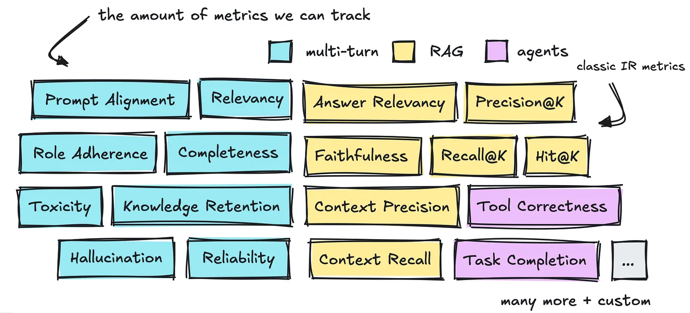All the different metrics for different LLM apps, RAG, Agents to evaluate