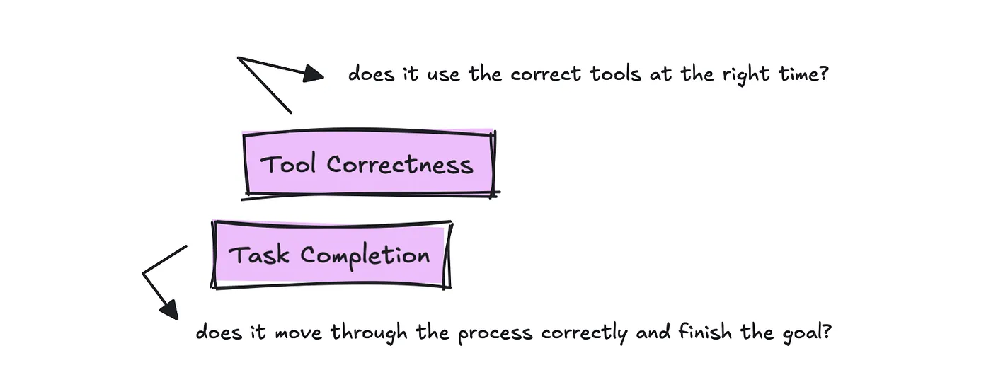 Task Completion and Tool Correctness