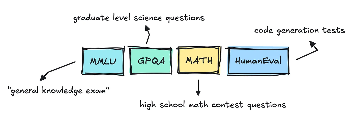 LLM Benchmarks