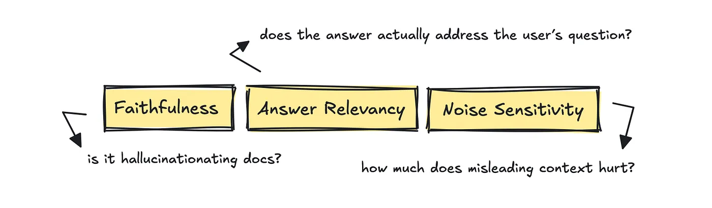 Answer Relevancy, Faithfulness, and Noise Sensitivity