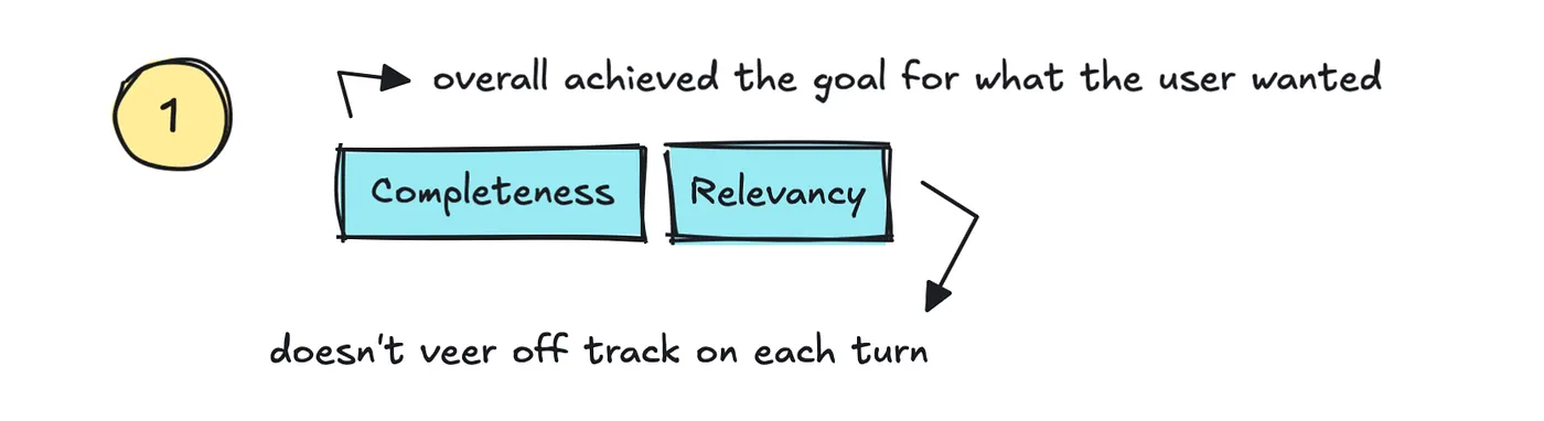 Completness and Relevancy