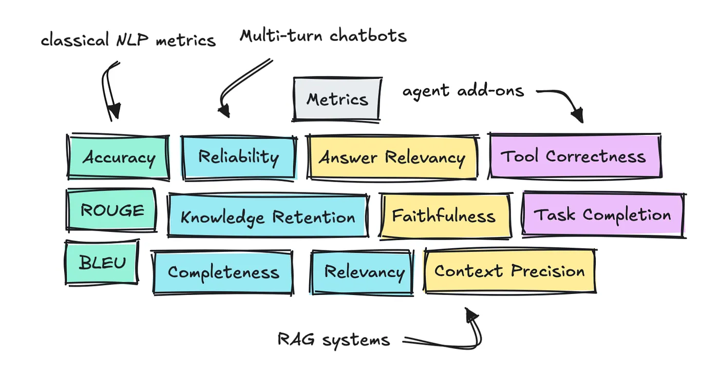 Different evaluation metrics for different LLM apps