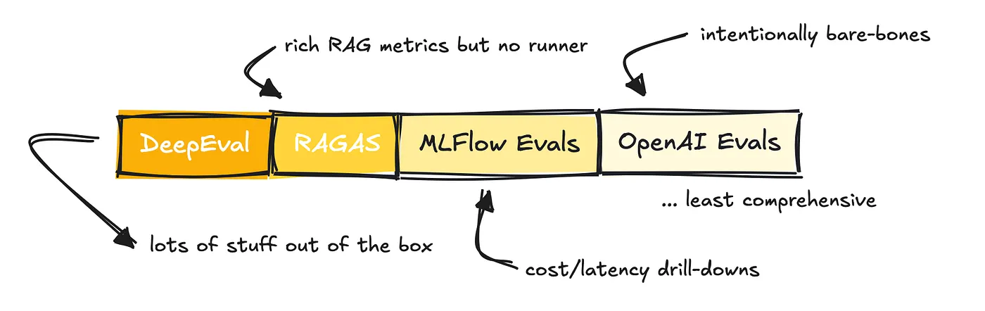Eval frameworks comprehensiveness rated