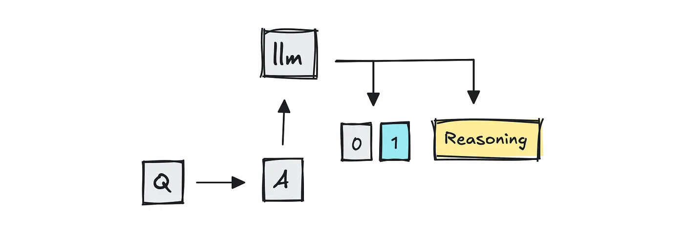 We let an LLM score an answer with reasoning