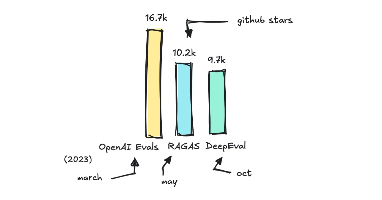 Eval frameworks github stars and release date