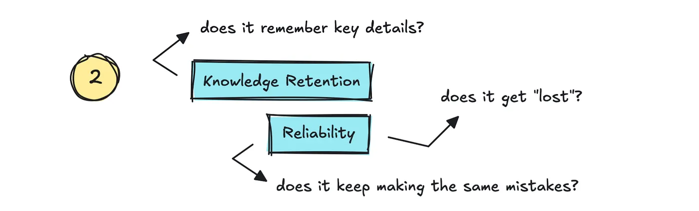 Knowledge Retention & Reliability