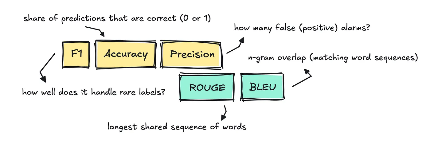 Metrics for evaluating NLP tasks