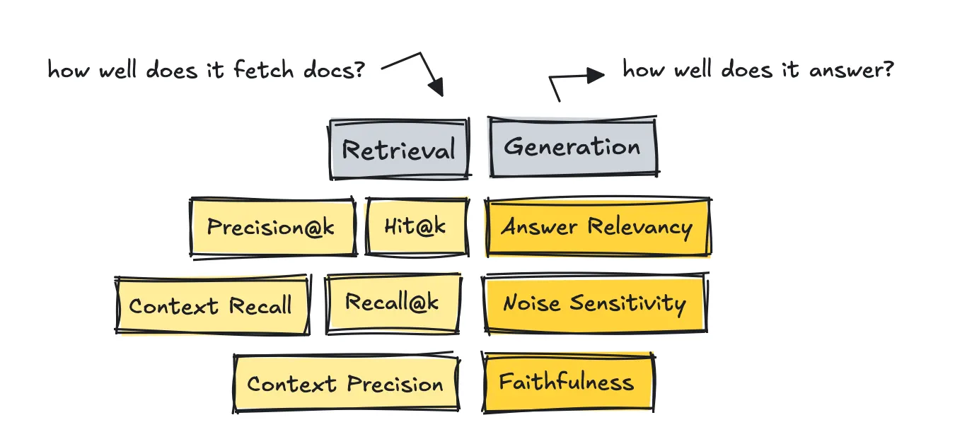 Splitting metrics by retrieval & generation