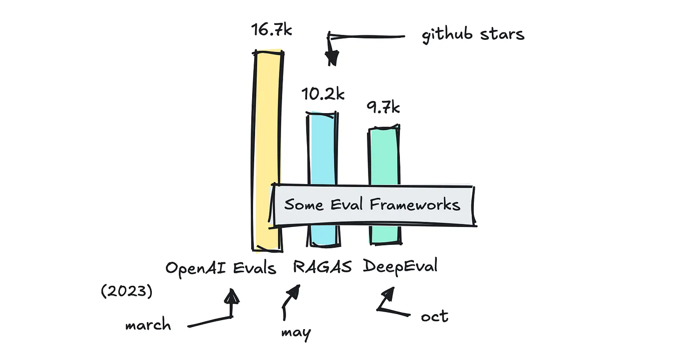 Different evaluation frameworks, github stars and release date