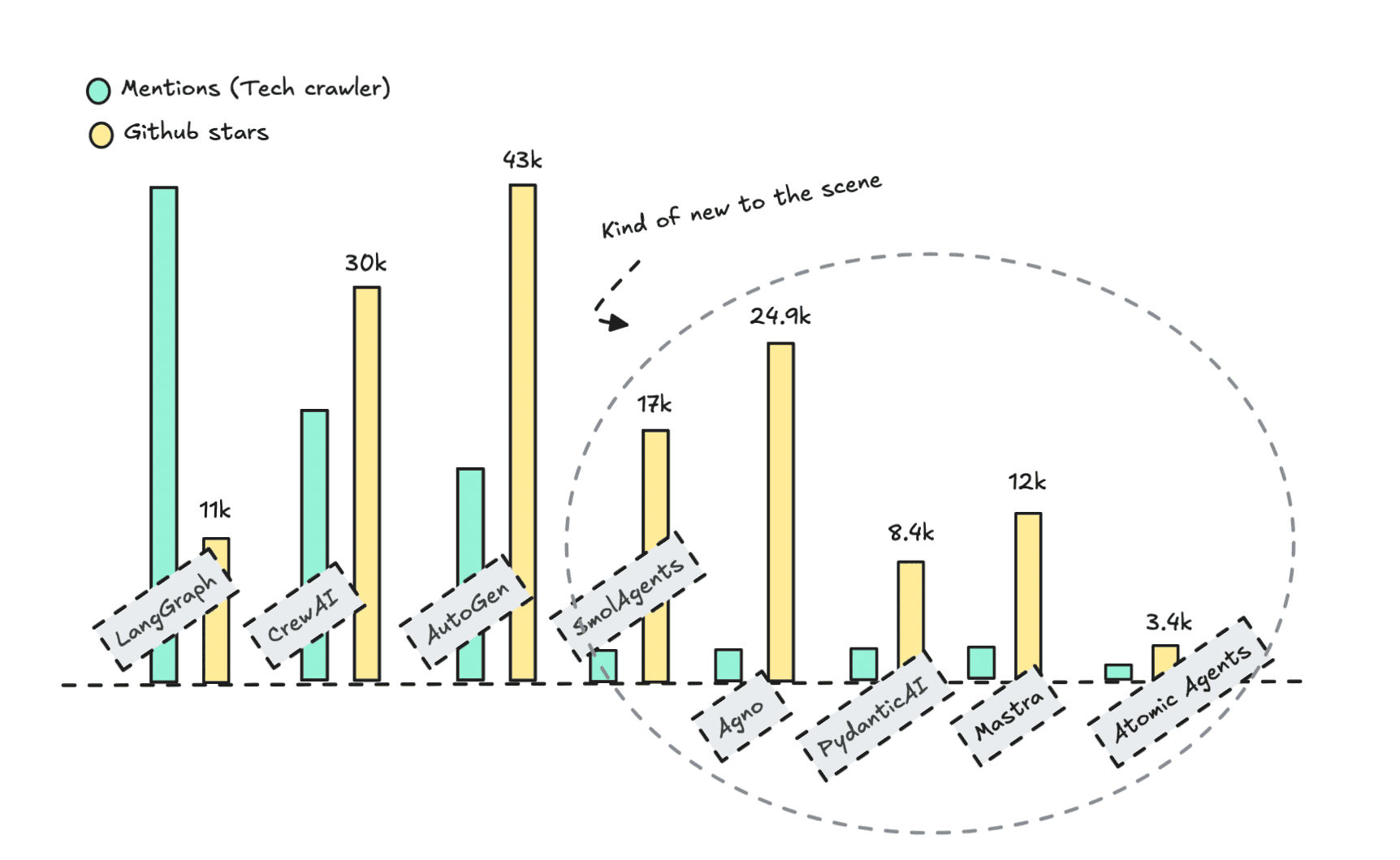 Looking at mentions and stars of open source agentic frameworks
