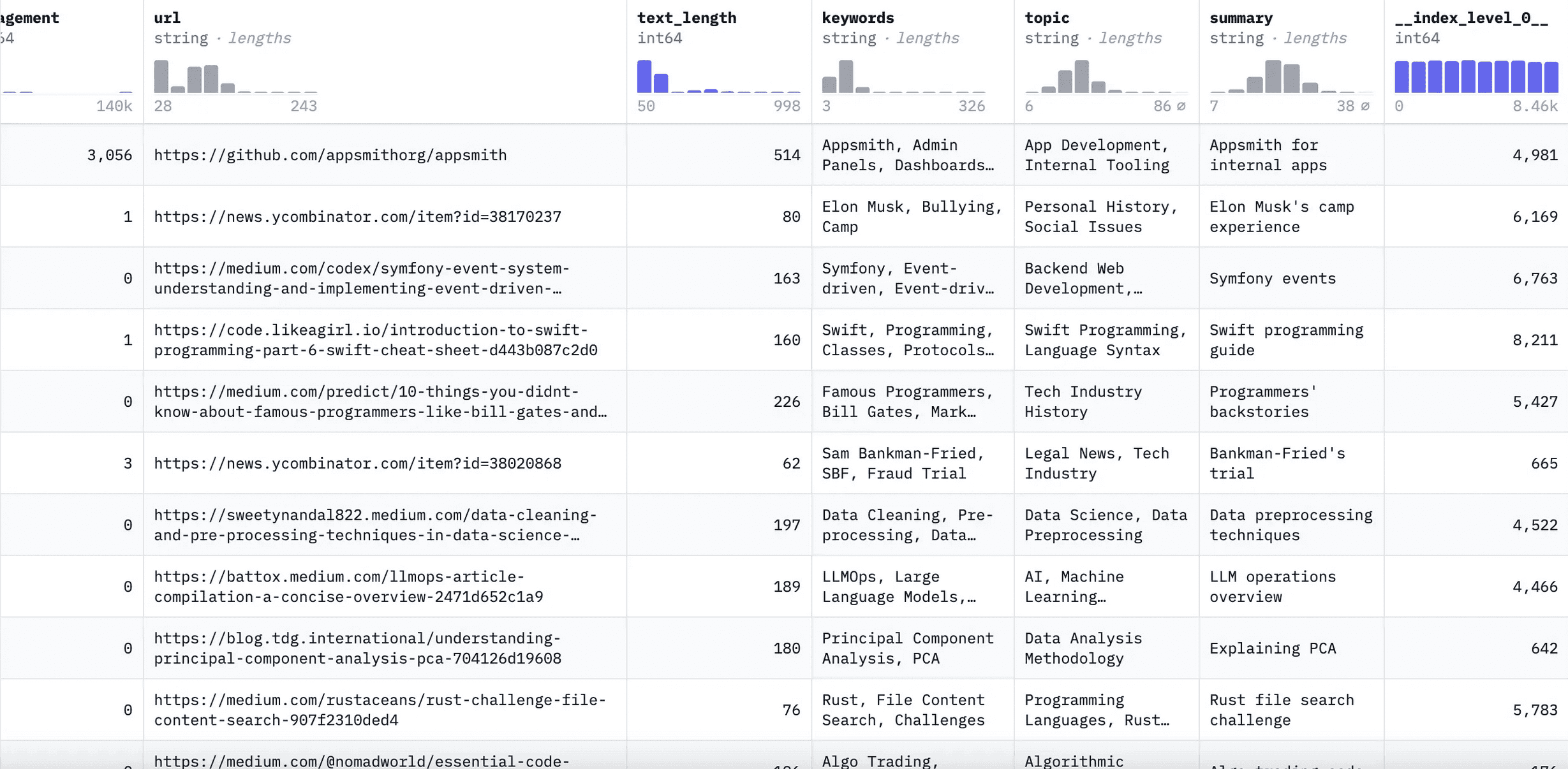 Dataset