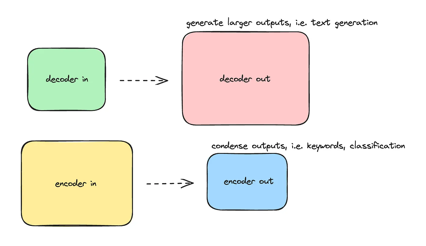 Decoder vs Encoder
