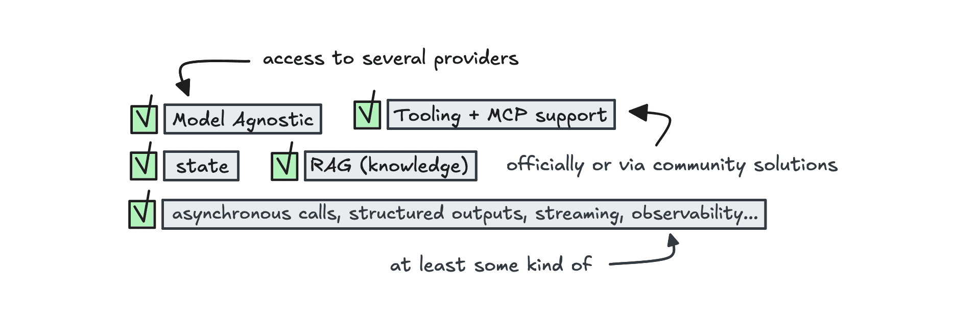 The features most open source agentic frameworks have