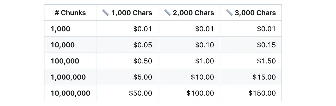 Cost Embeddings