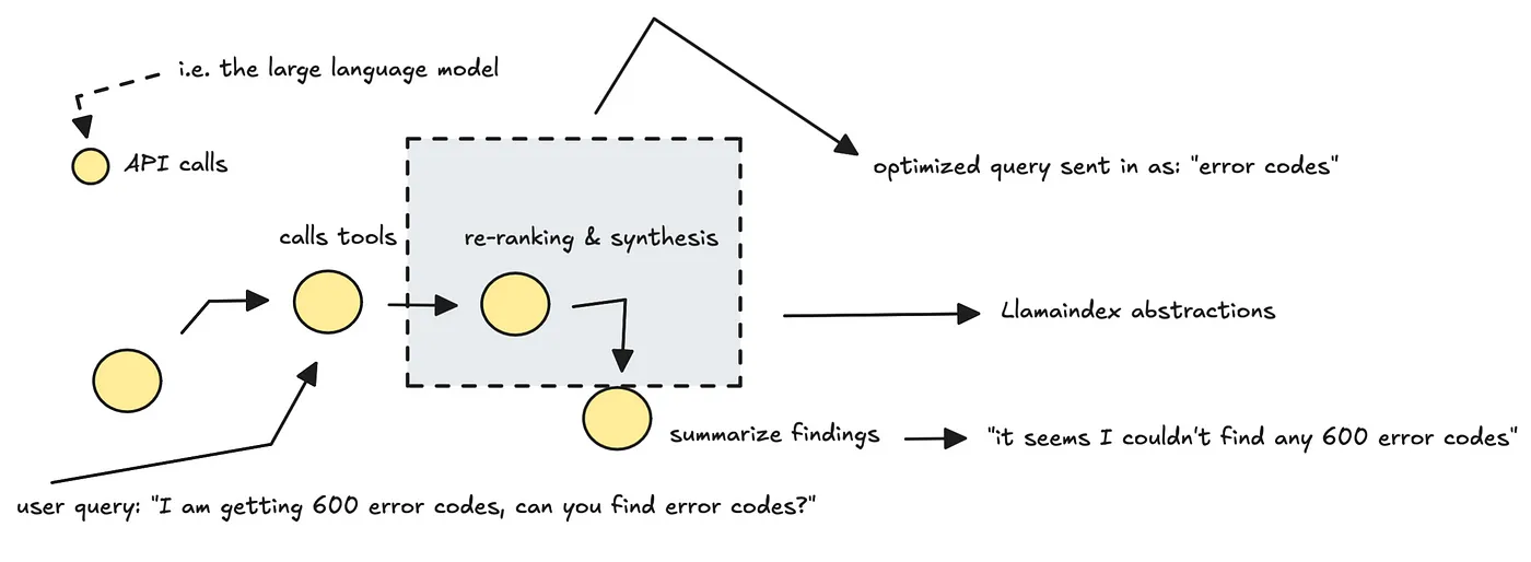 LlamaIndex abstractions causes issues