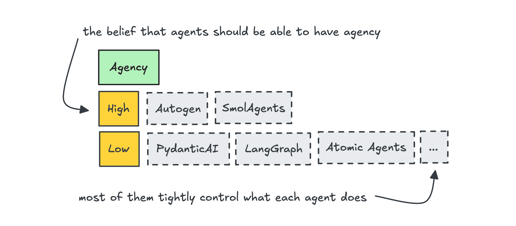 Agency vs no agency in different open source agentic frameworks