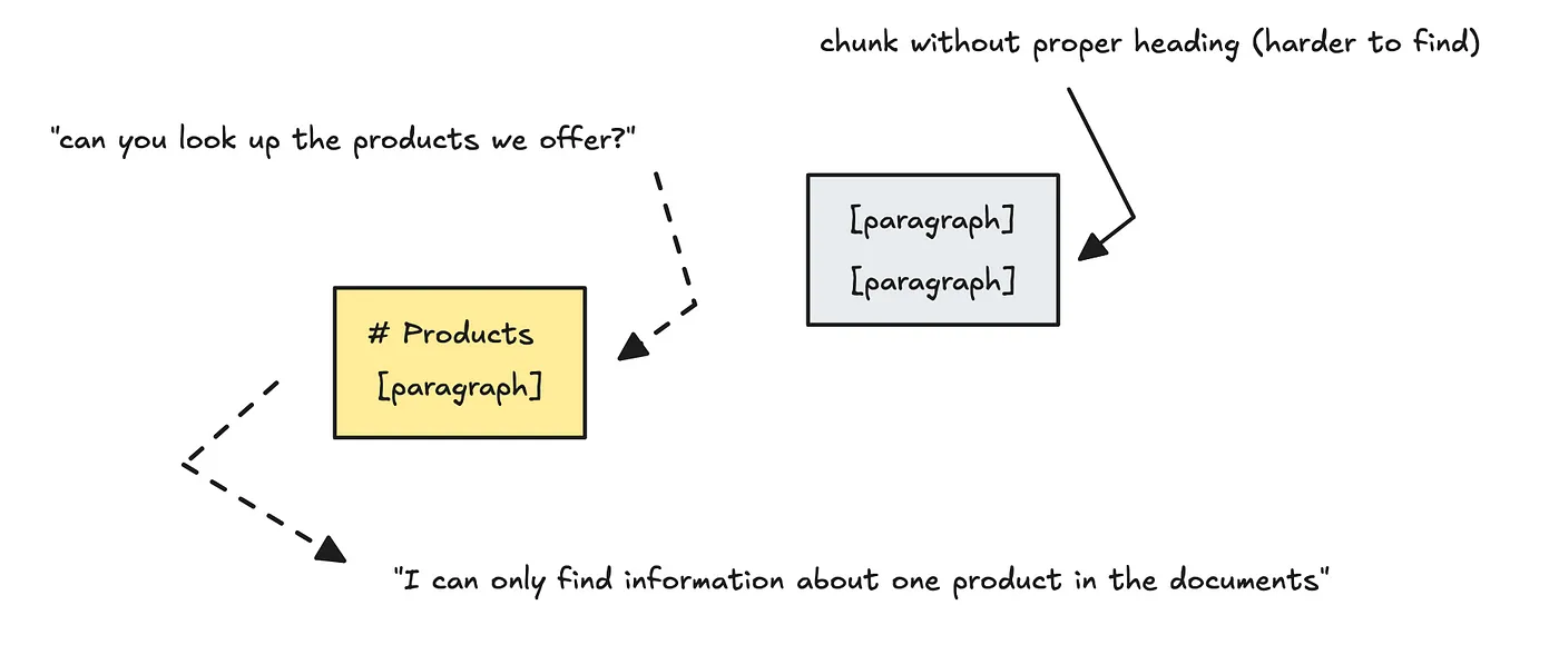 Chunking documents without headings