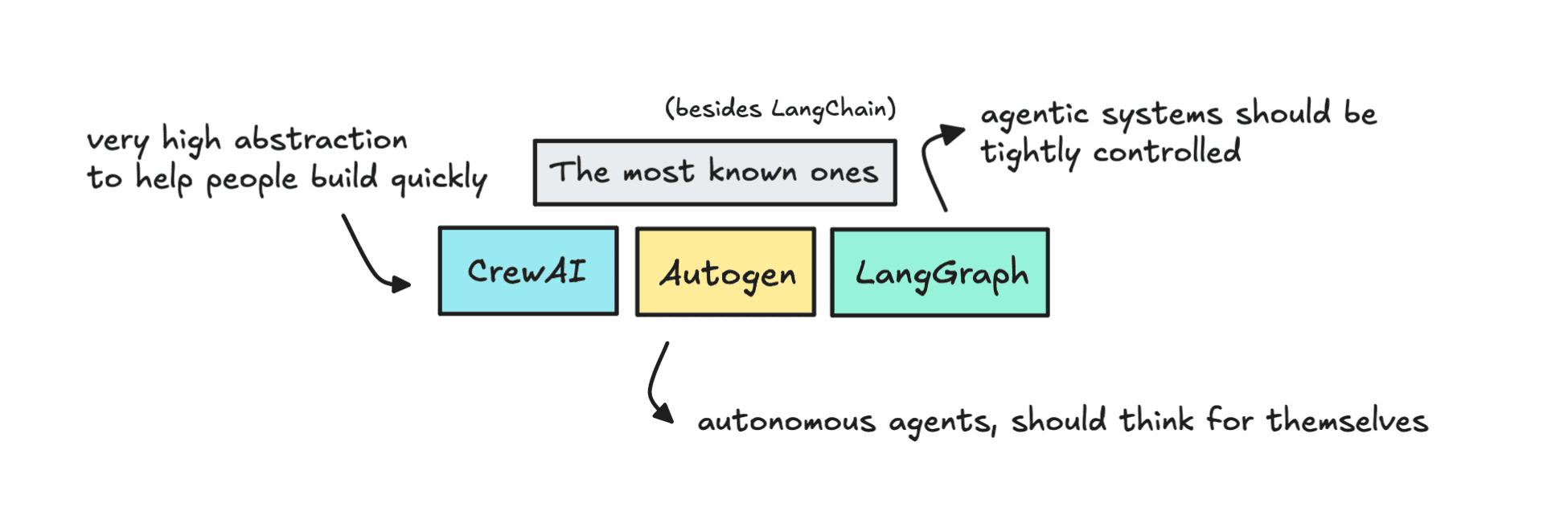 The most popular frameworks: LangGraph, CrewAI and Autogen