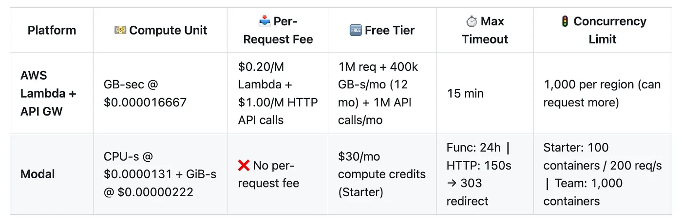 Lambda vs Modal