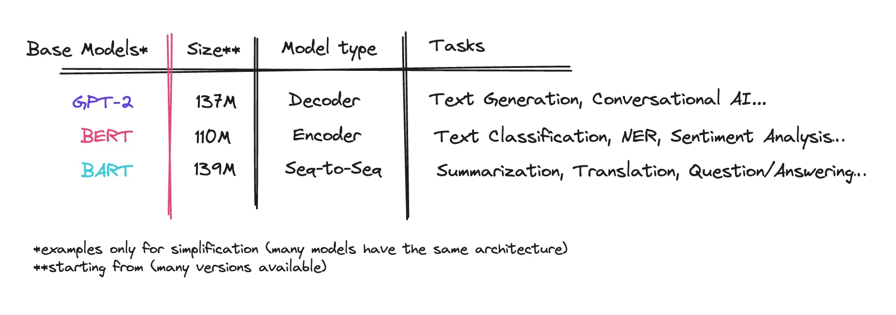 Model Tasks