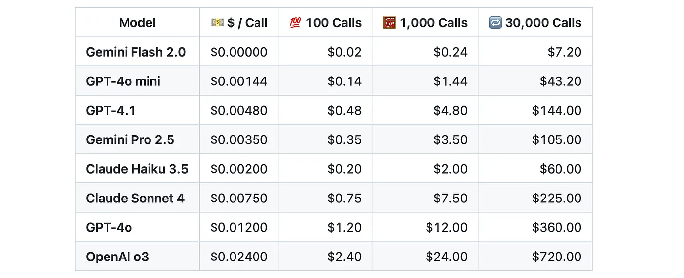 Cost LLM