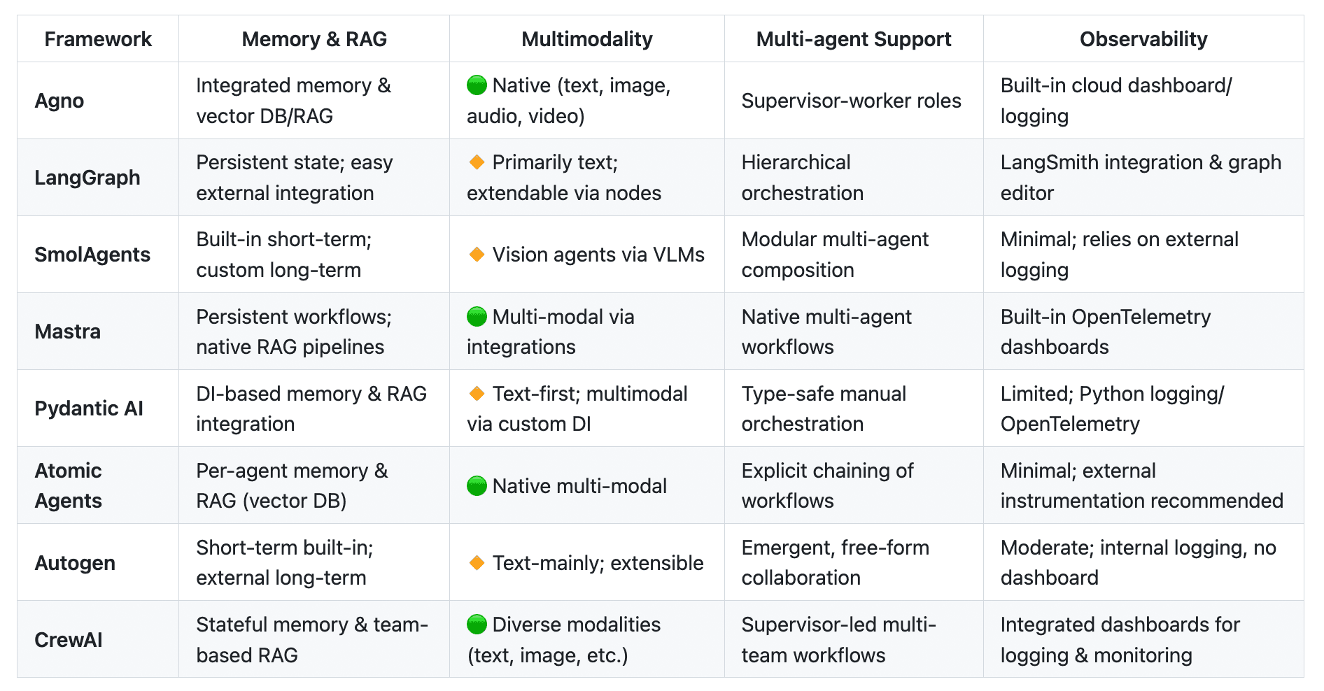 Repository table of different features of open source agentic frameworks