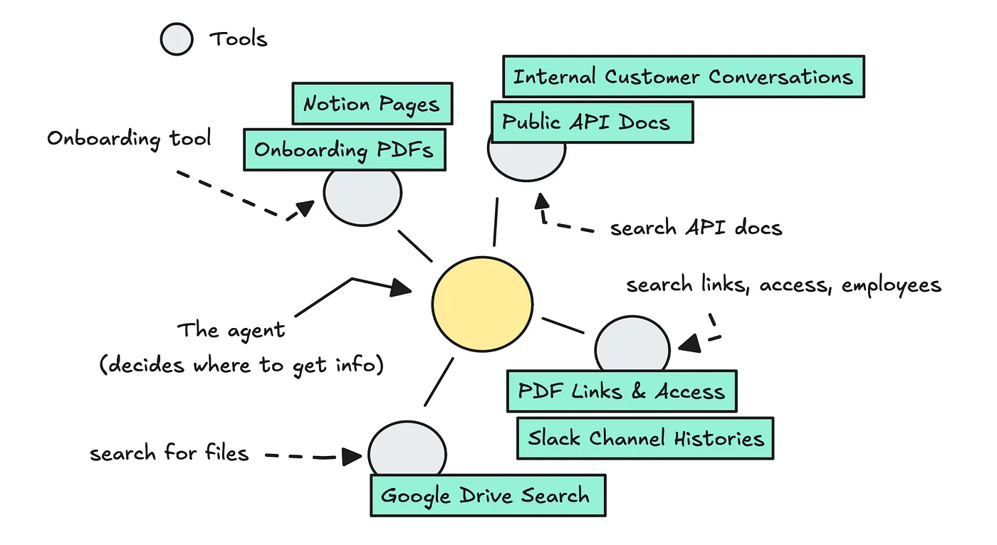 Agentic RAG: Company Knowledge Slack Agents