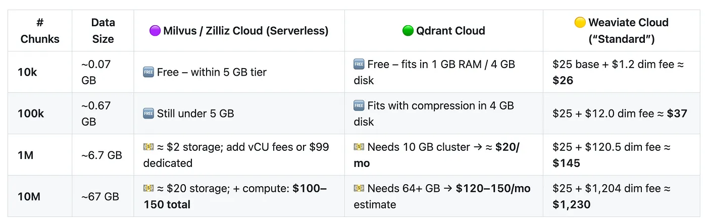 Cost Vector Databases