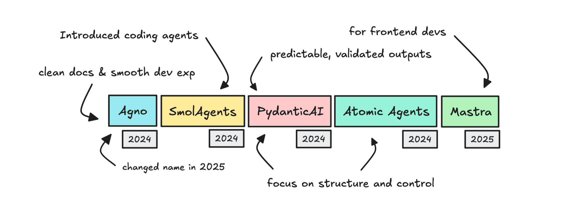 Less mentioned open source agentic frameworks
