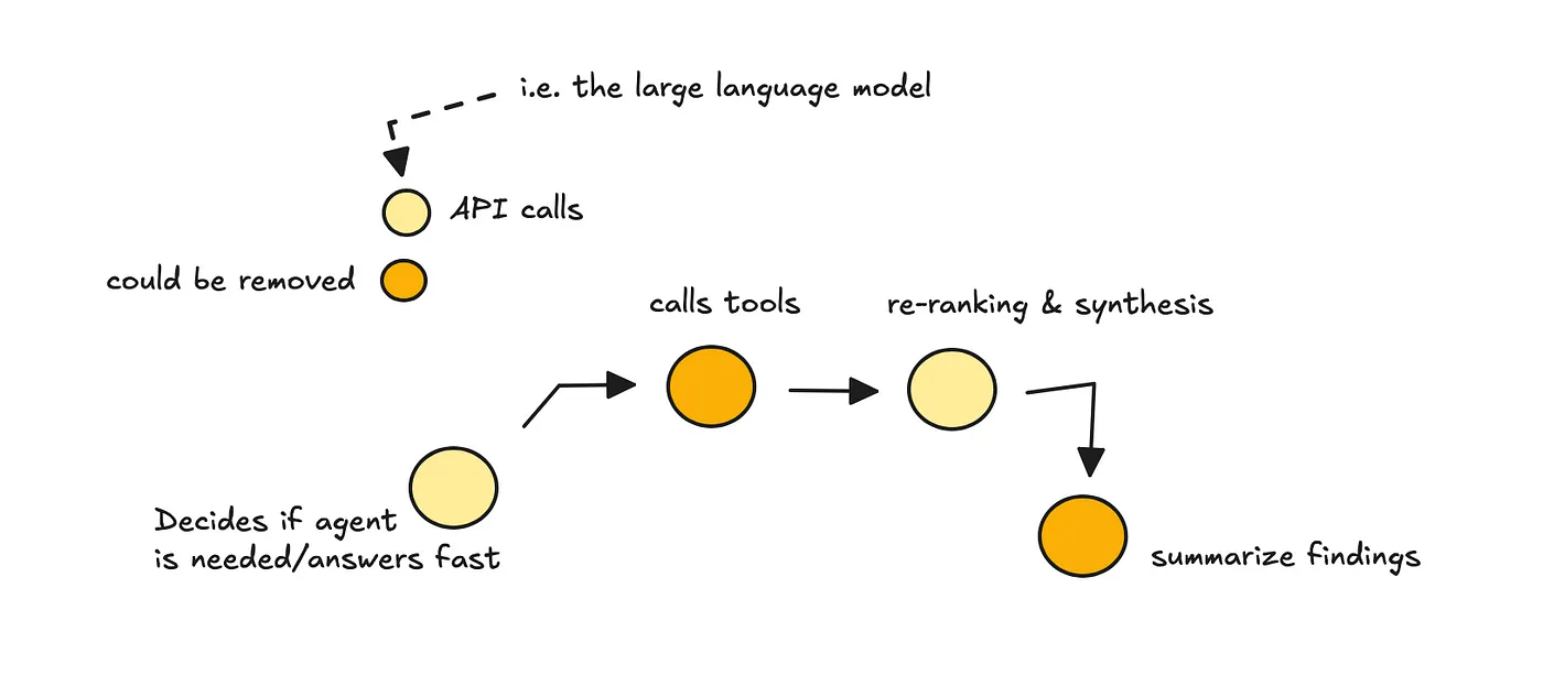 Can remove certain API calls if built on your own
