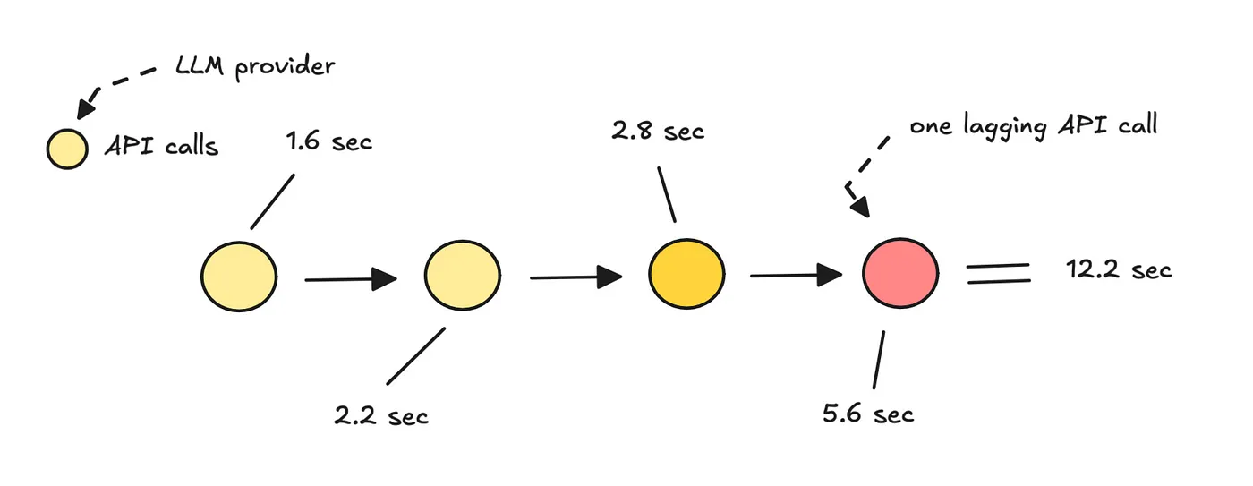 Latency in API calls