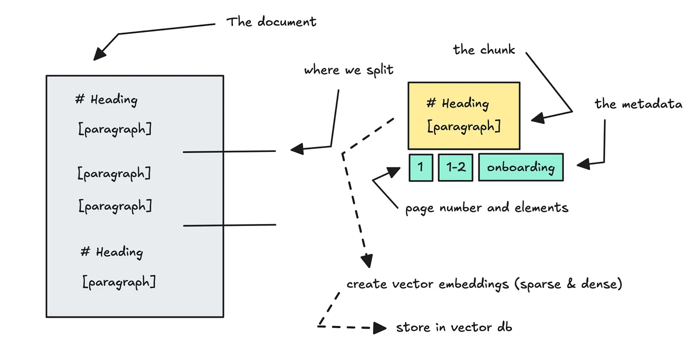 Chunking documents
