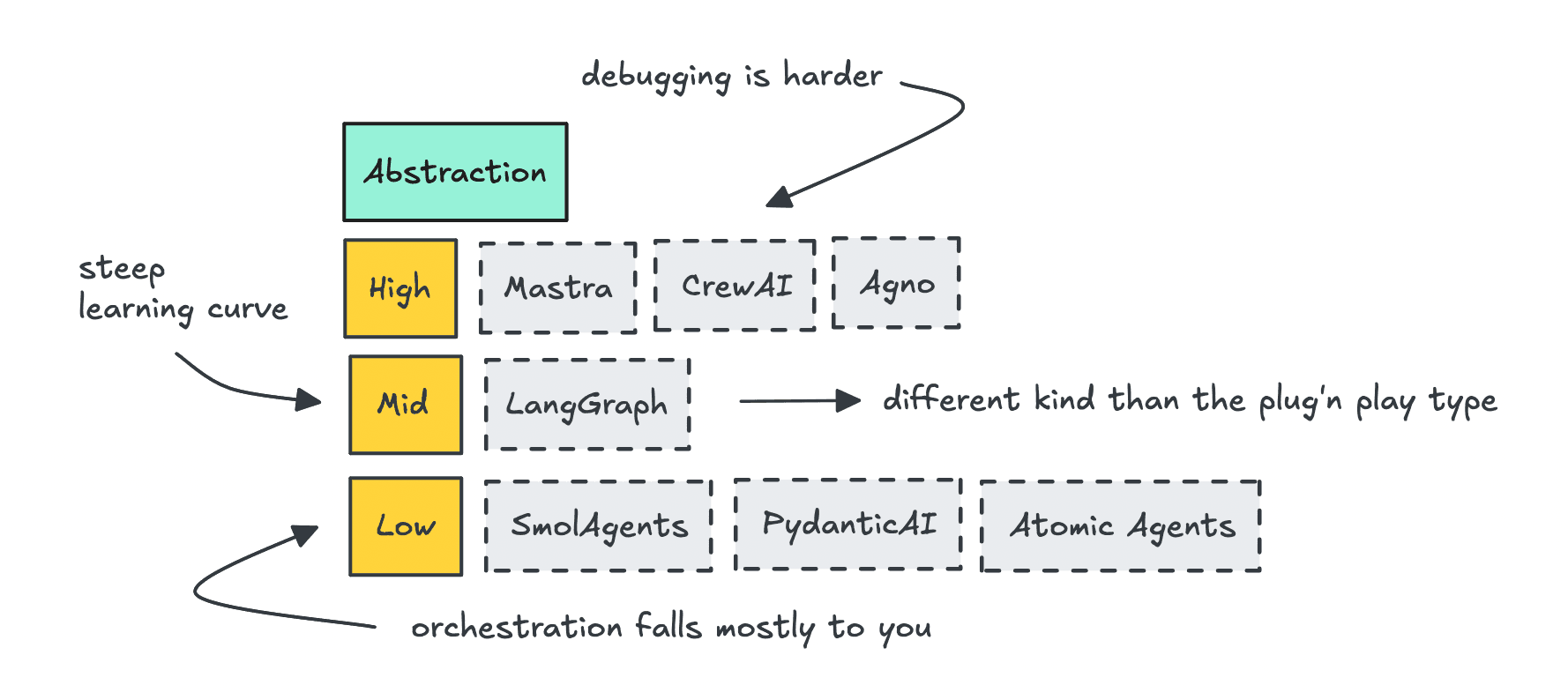 Abstractions of different open source agentic frameworks