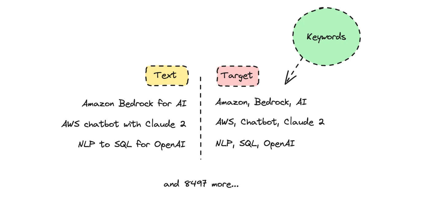 Text vs target