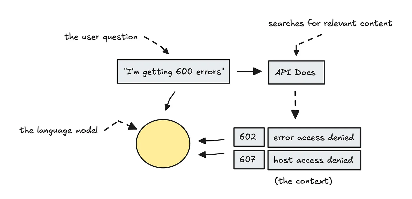 Example of a RAG pipeline