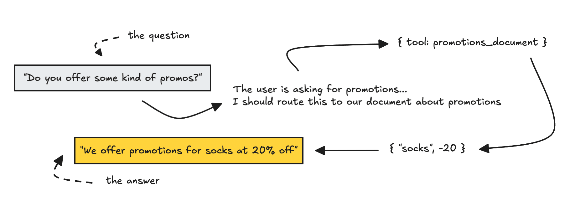 How we work with dynamic routing with large language models