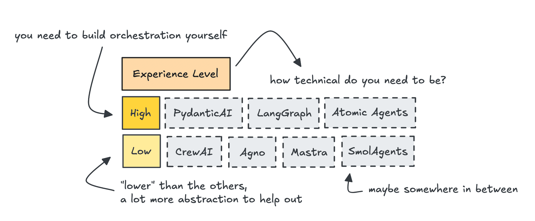 Experience level needed to build agentic systems with different open source frameworks