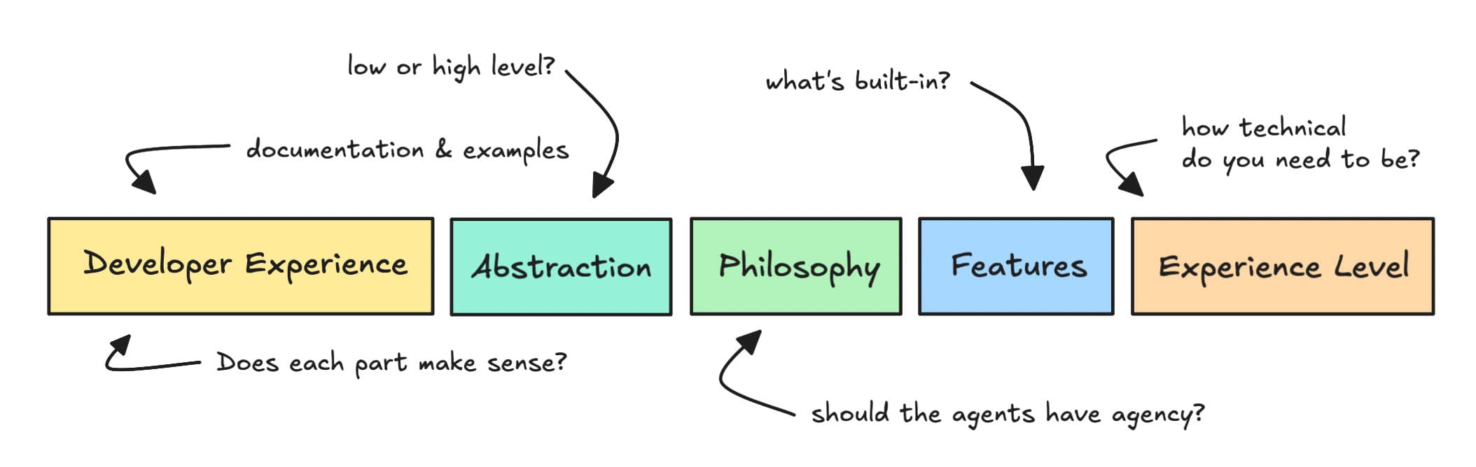 Different features of various open source agentic frameworks